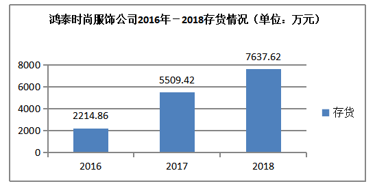浅析中小企业营运资金管理存在问题与对策 ——以鸿泰时尚服饰公司为例