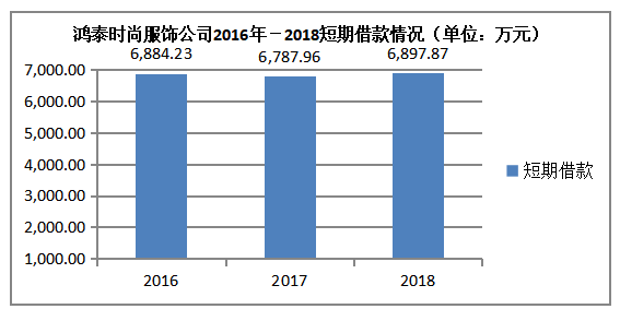 浅析中小企业营运资金管理存在问题与对策 ——以鸿泰时尚服饰公司为例