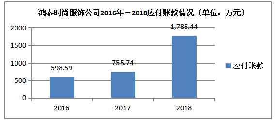 浅析中小企业营运资金管理存在问题与对策 ——以鸿泰时尚服饰公司为例