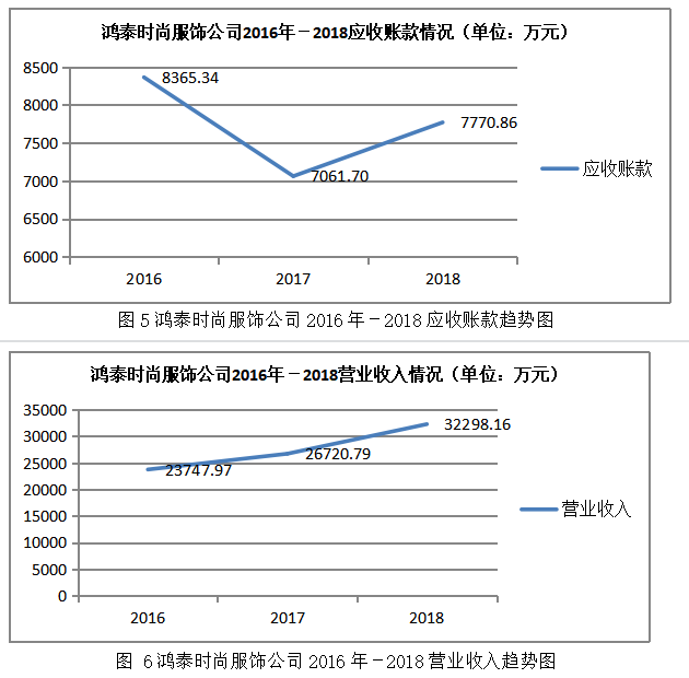 浅析中小企业营运资金管理存在问题与对策 ——以鸿泰时尚服饰公司为例