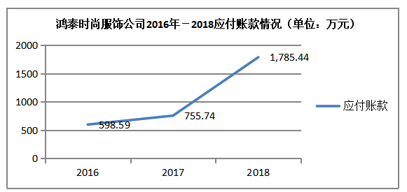 浅析中小企业营运资金管理存在问题与对策 ——以鸿泰时尚服饰公司为例