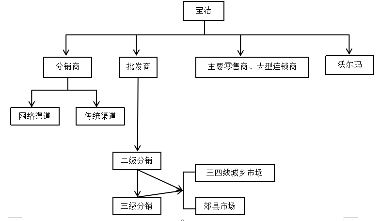 宝洁公司进入中国市场的渠道战略分析