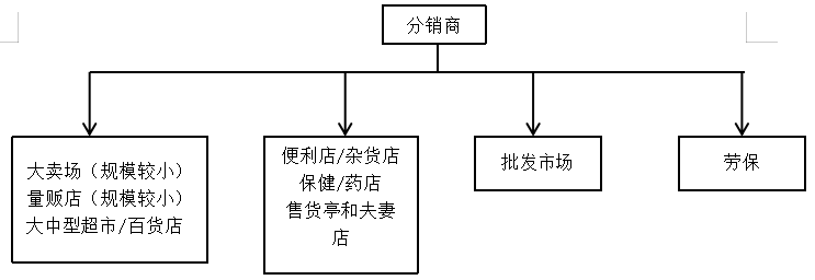 宝洁公司进入中国市场的渠道战略分析
