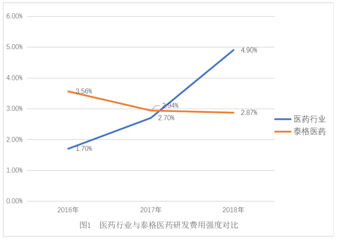 浅议研发费用加计扣除对泰格医药公司的影响