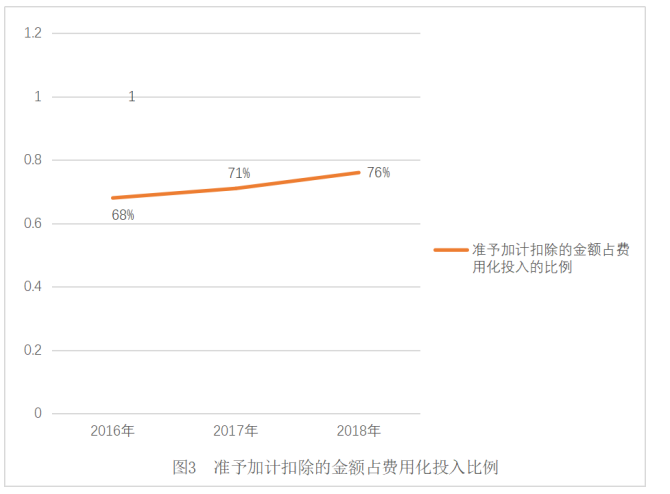 浅议研发费用加计扣除对泰格医药公司的影响