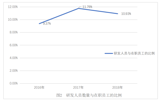 浅议研发费用加计扣除对泰格医药公司的影响