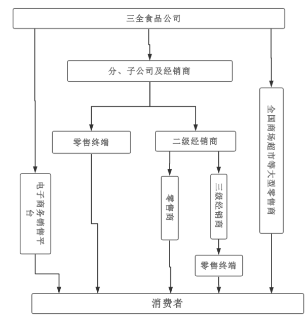 三全食品销售环节内部控制