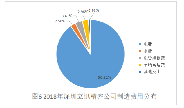 深圳立讯精密工业股份有限公司生产成本管理问题及解决对策