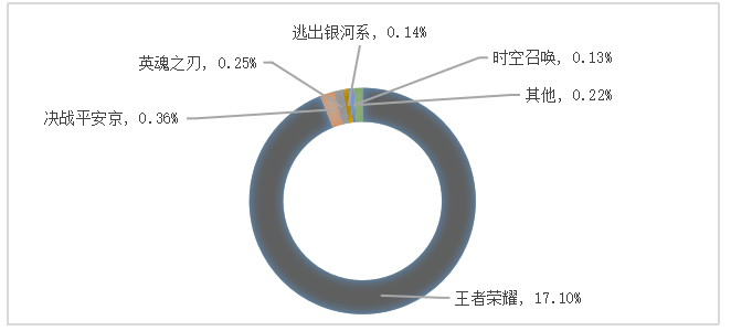 王者荣耀手游的营销策略成功因素分析