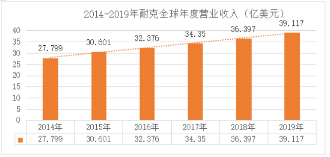 耐克公司电子商务环境下顾客忠诚度的培养