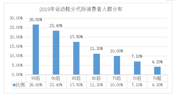 耐克公司电子商务环境下顾客忠诚度的培养