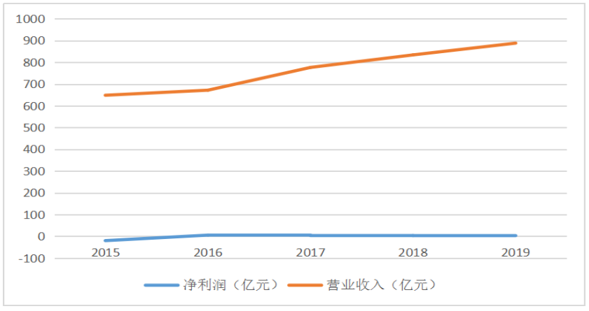 H公司盈利能力分析