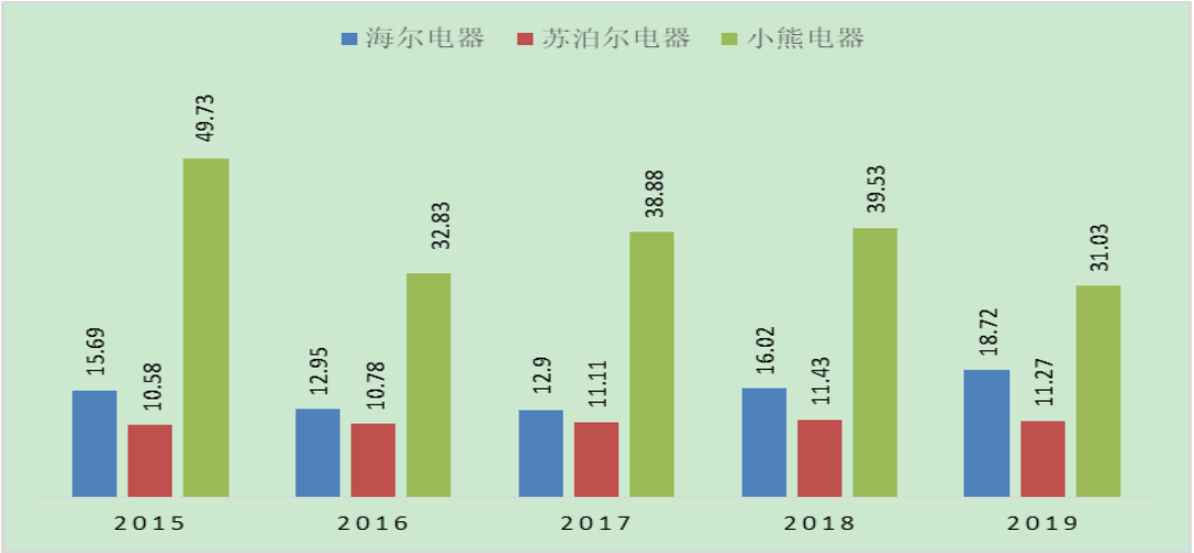 海尔集团营运能力分析
