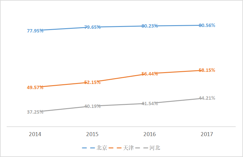 天津自贸区对京津冀区域经济发展的影响研究