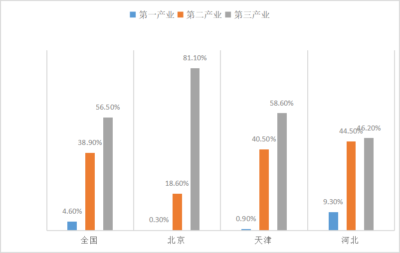 天津自贸区对京津冀区域经济发展的影响研究