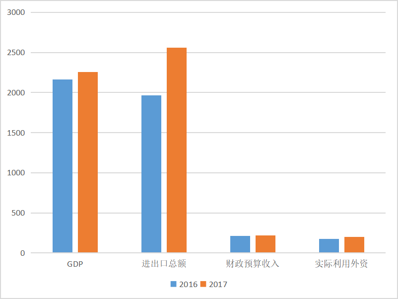 天津自贸区对京津冀区域经济发展的影响研究