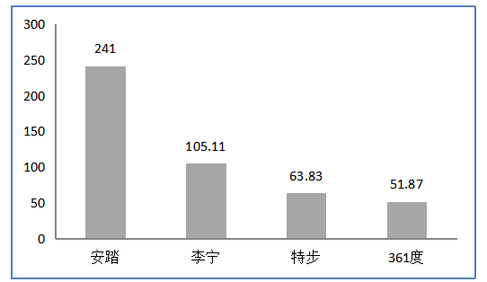 李宁公司品牌营销策略研究