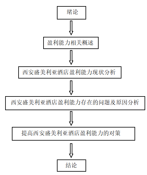 西安盛美利亚酒店盈利能力分析