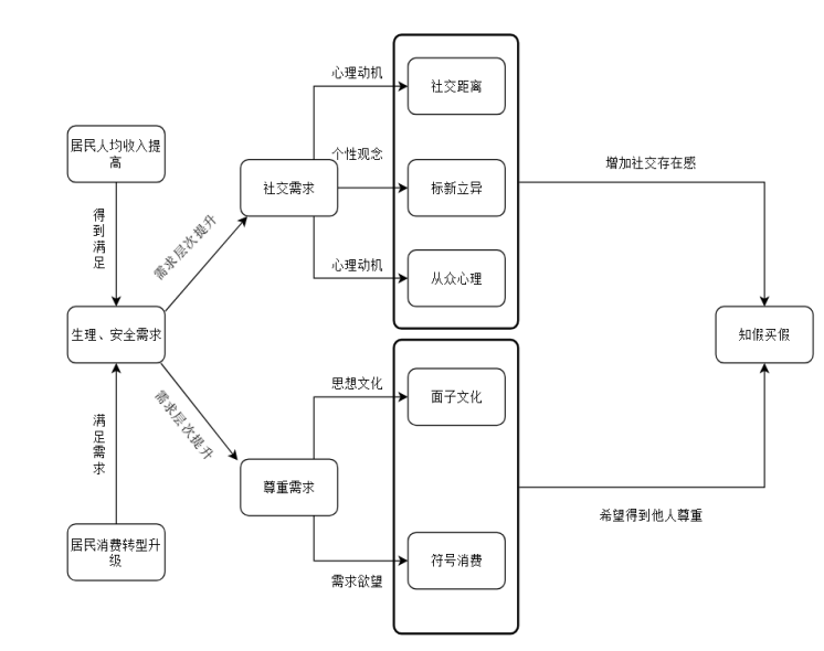 消费者知假买假行为的内部成因探究