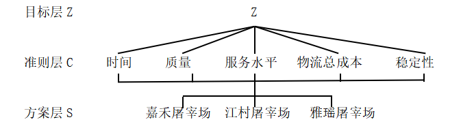 供应链管理中供应商选择研究