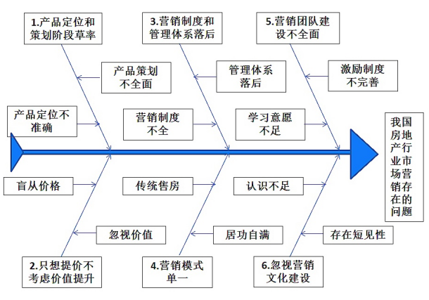 供给侧结构改革背景下我国房地产行业的市场营销变革