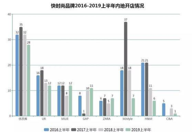 优衣库核心客户关系管理研究