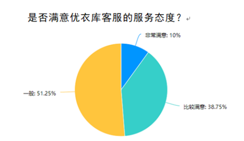 优衣库核心客户关系管理研究