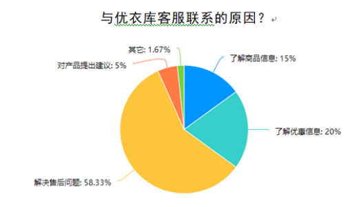 优衣库核心客户关系管理研究