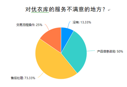 优衣库核心客户关系管理研究