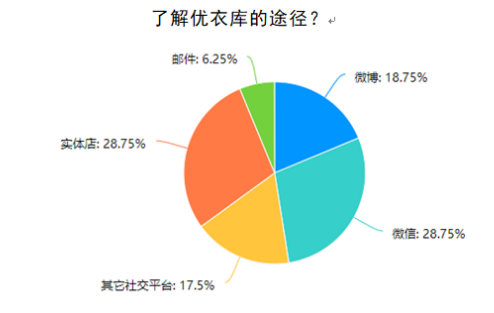 优衣库核心客户关系管理研究
