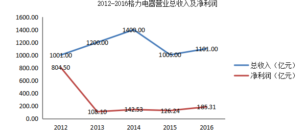 格力品牌运营战略研究