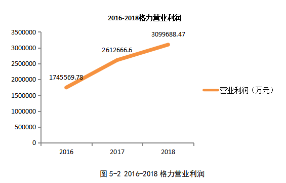 格力品牌运营战略研究