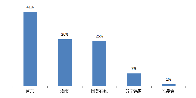 互联网时代背景下口碑营销策略研究--以京东商城为例