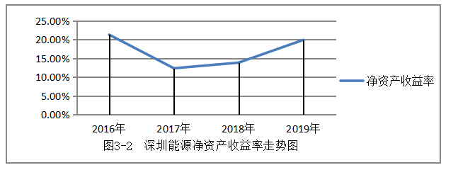 深圳能源公司盈利能力优化探析