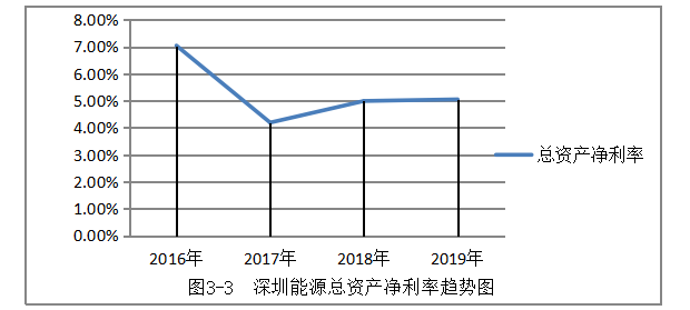 深圳能源公司盈利能力优化探析