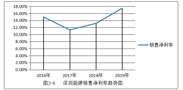 深圳能源公司盈利能力优化探析