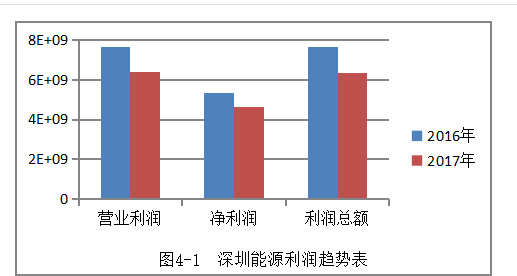 深圳能源公司盈利能力优化探析
