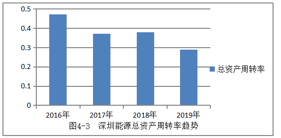深圳能源公司盈利能力优化探析