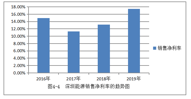 深圳能源公司盈利能力优化探析