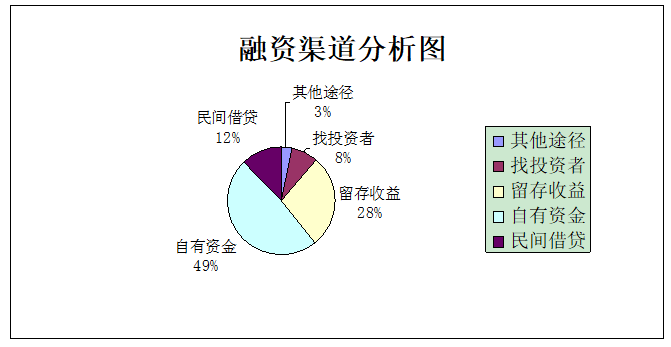 深圳中小企业融资存在的问题及对策 —以深圳市华峰城五金机电有限公司为例