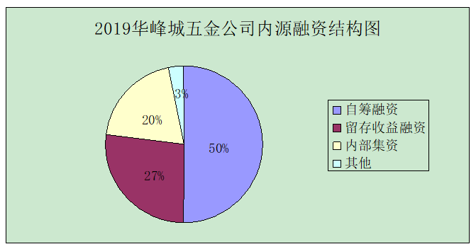 深圳中小企业融资存在的问题及对策 —以深圳市华峰城五金机电有限公司为例