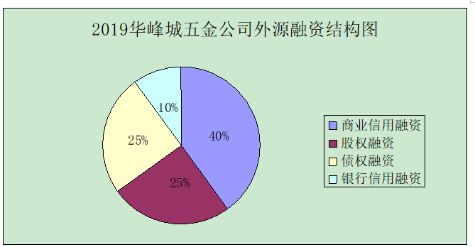 深圳中小企业融资存在的问题及对策 —以深圳市华峰城五金机电有限公司为例