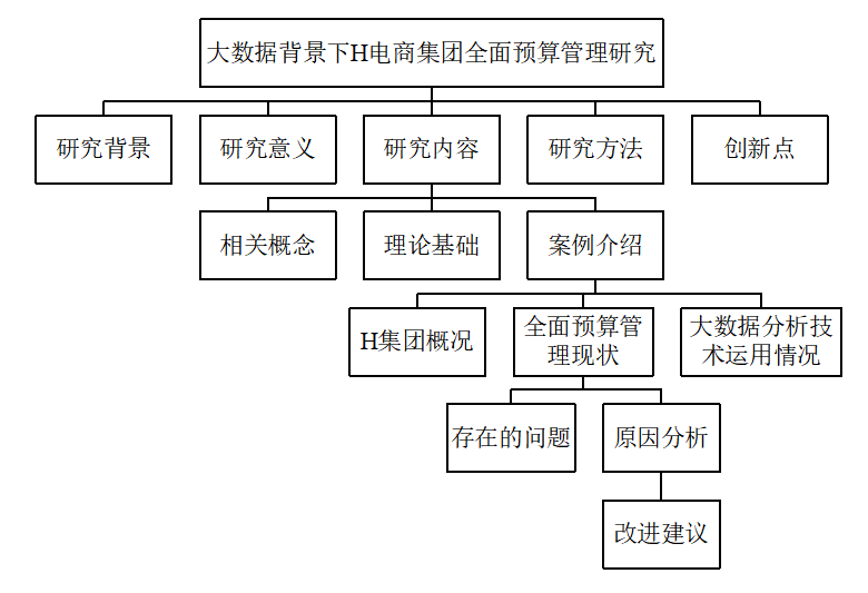 大数据背景下H电商集团全面预算管理研究