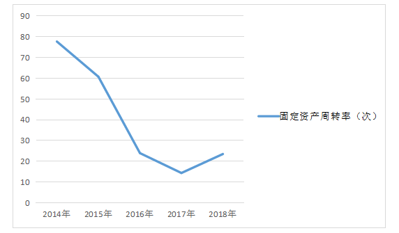 深圳市行健自动化股份有限公司营运能力探析