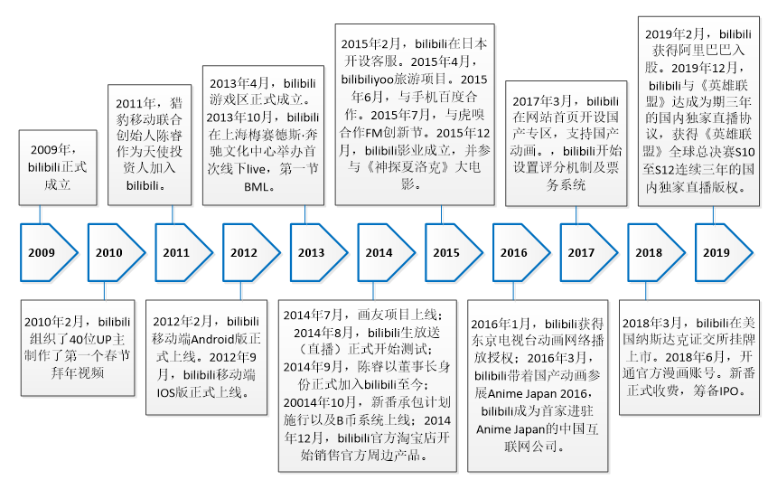 二次元社区企业商业模式研究——以哔哩哔哩为例