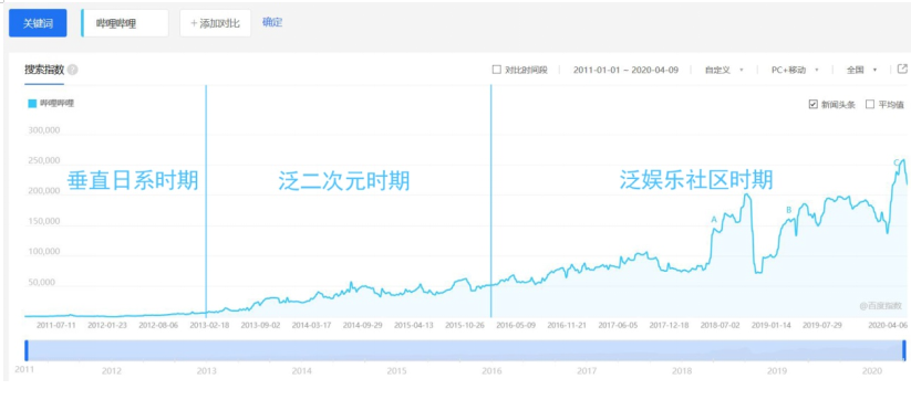 二次元社区企业商业模式研究——以哔哩哔哩为例