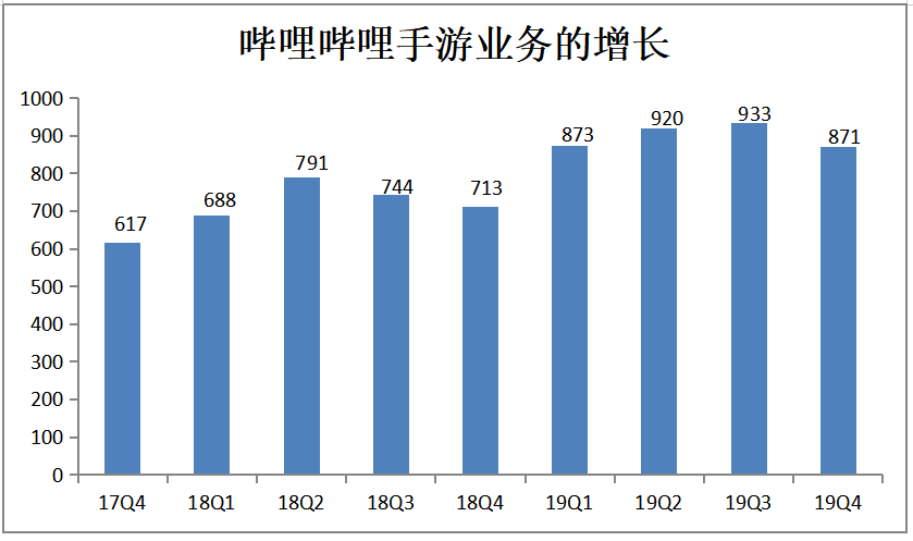 二次元社区企业商业模式研究——以哔哩哔哩为例