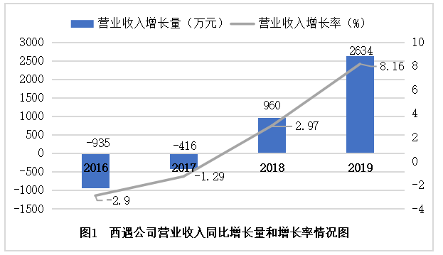深圳西遇服饰有限公司盈利能力分析