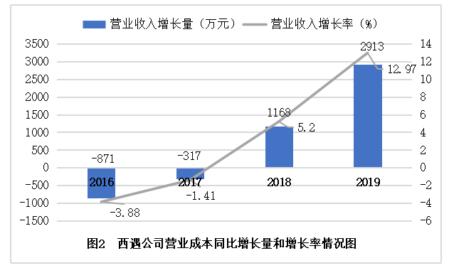 深圳西遇服饰有限公司盈利能力分析
