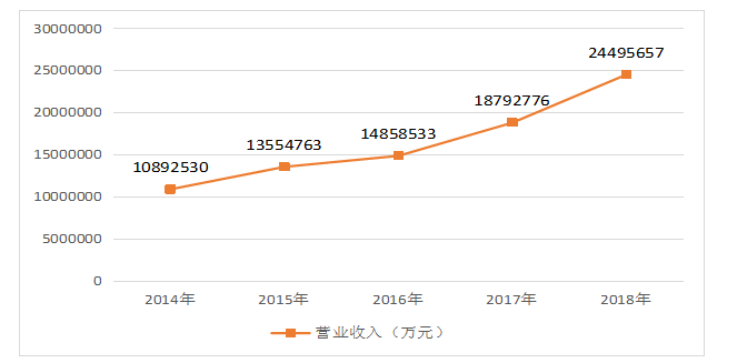 苏宁易购经营业绩分析与评价